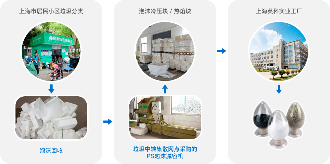 海博测评再生PS泡沫减容机在生活垃圾分类回收中的应用模式